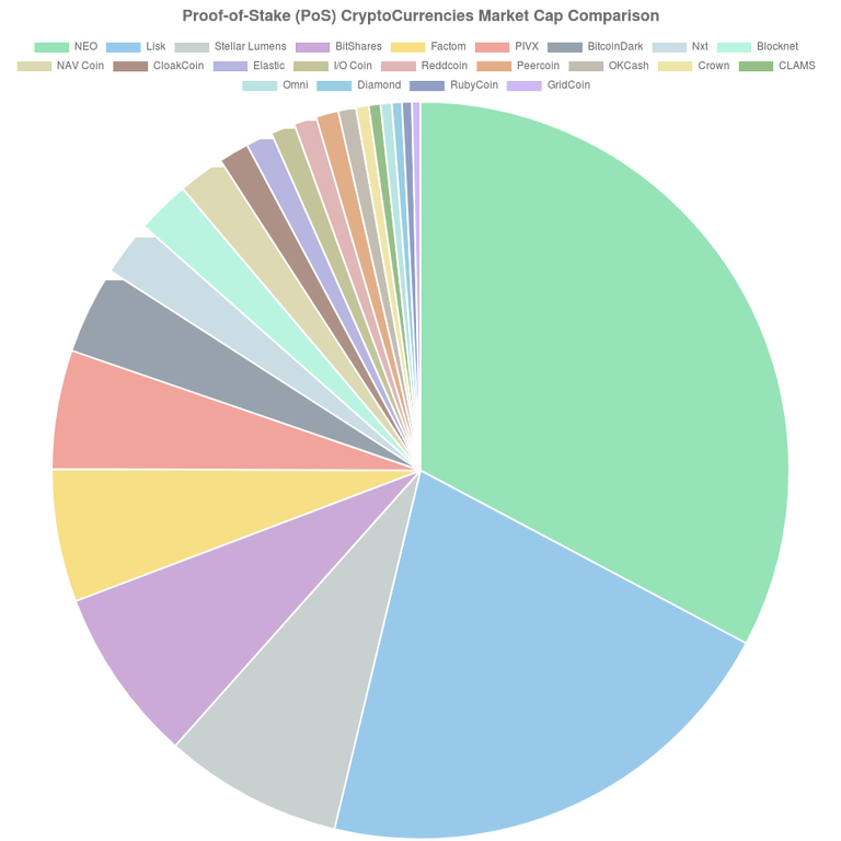 PoS CryptoCurrencies Market Cap Comparison.png