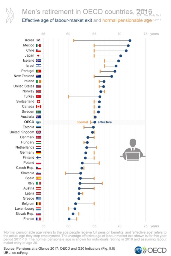 Retirement age vs pension eligibility age.png