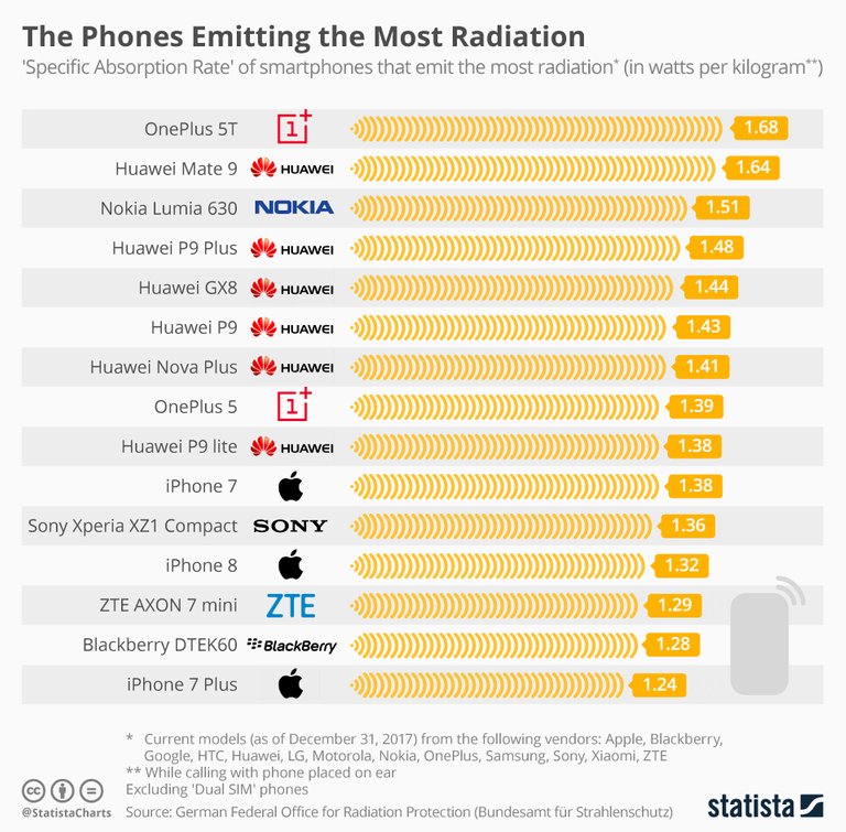 chartoftheday_12797_the_phones_emitting_the_most_radiation_n.jpg