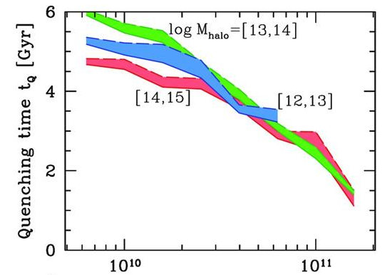 s.g. mass vs quenching time.PNG