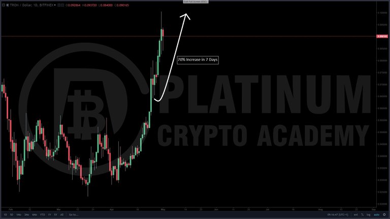 TRON-Chart-Blog