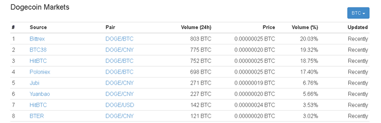 doge markets.PNG