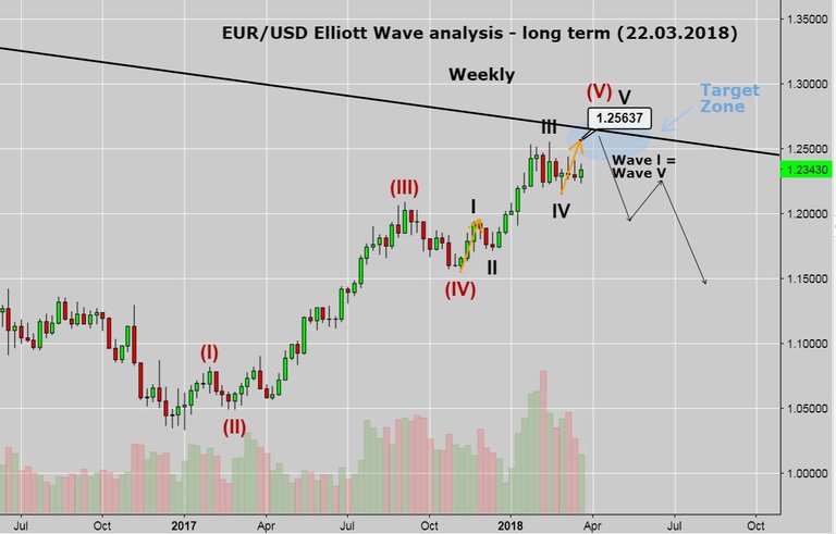 EURUSD EW Analysis.JPG