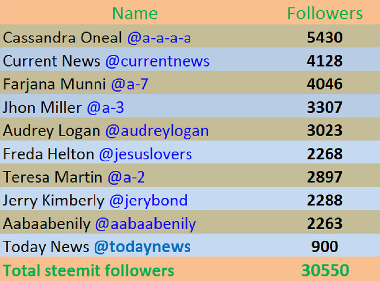 steemit followers.png