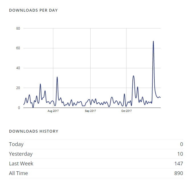 WordPress Steem - Downloads Statistics