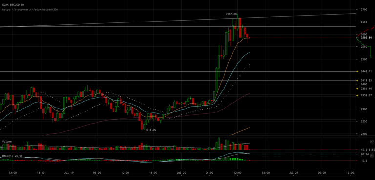 gdax-btcusd-Jul-20-2017-15-31-40.png