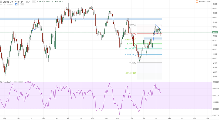 wti 1 daily was looking for at leasty 47 20 area well we have lots of time this can just be a retest of the failed pennant.PNG