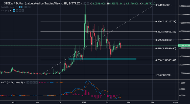 steemUSD fibo 19-02-18.png