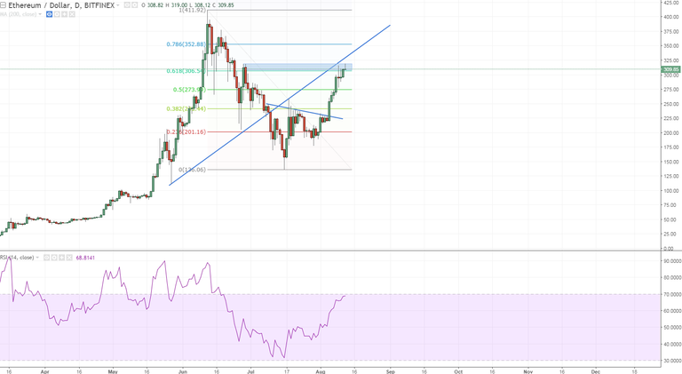 ethusd daily still here.PNG