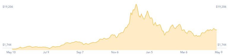 1525968177_bitcoin12MO180510 (1).JPG