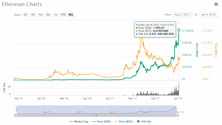 Etherum over $1000