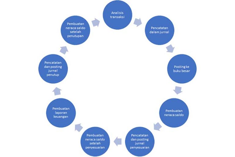 Definisi-Siklus-Akuntansi-Adalah-02-Finansialku.jpg