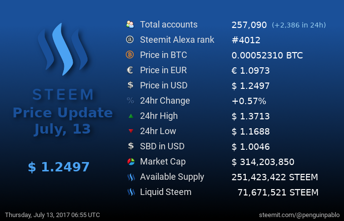 Steem Price Update.png