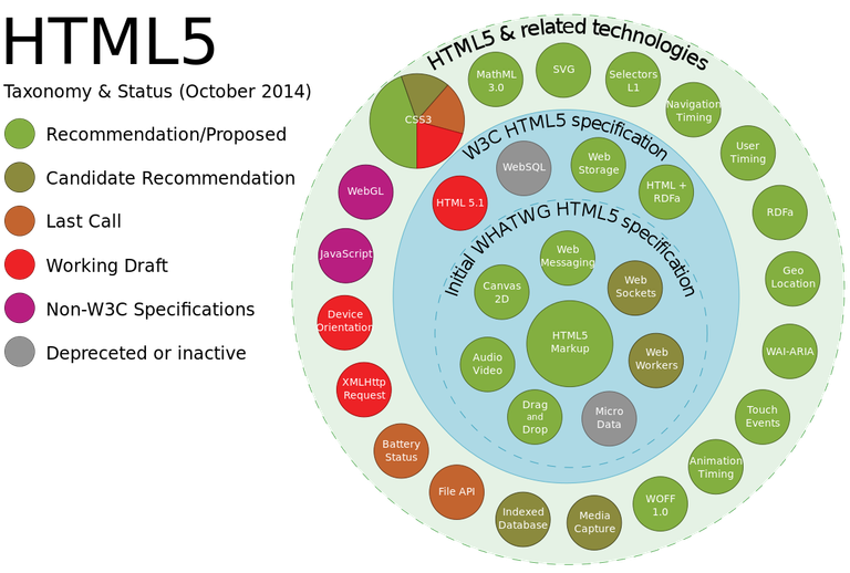 HTML5_APIs_and_related_technologies_taxonomy_and_status.png