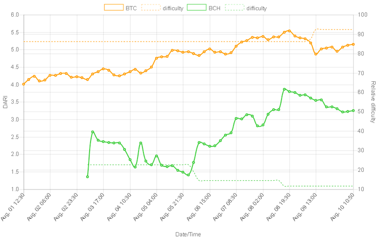 Mining Profitability on BTC vs BCC