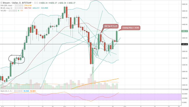 FireShot Capture 651 - BTCUSD_ 4202.37 ▲+0.07% - Unna_ - https___www.tradingview.com_chart_AxIWekrr_.png