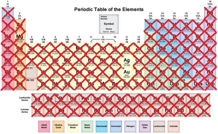 periodic table less gas and water and radio active and late disc and melting.jpg