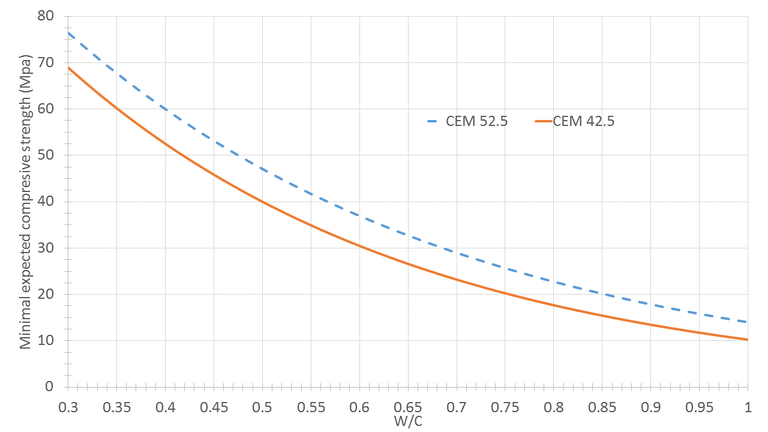 Water_to_Cement_strength_graph.png