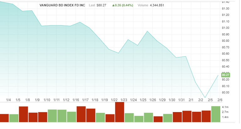 Vanguard bonds fund ETF 050218.png