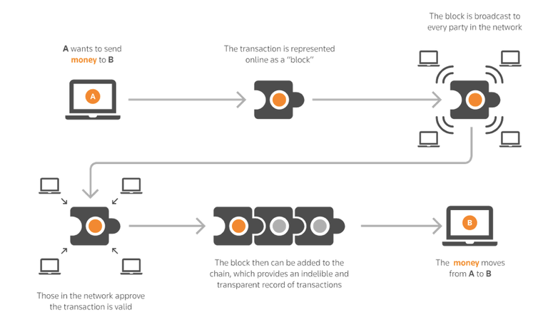 6. Blockchain process.png