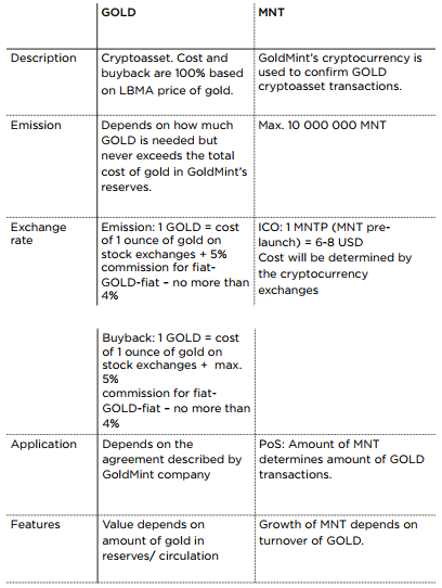 Gold and MNT Goldmint.png