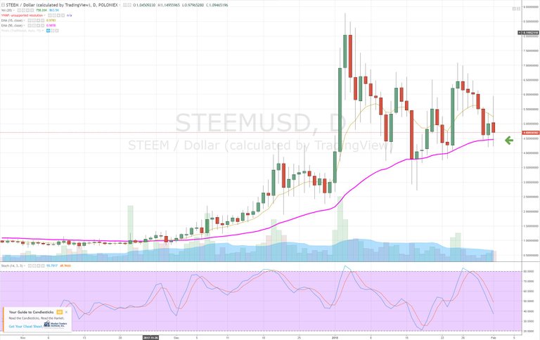 Daily_Chart_Steem_USD_Feb_01.JPG