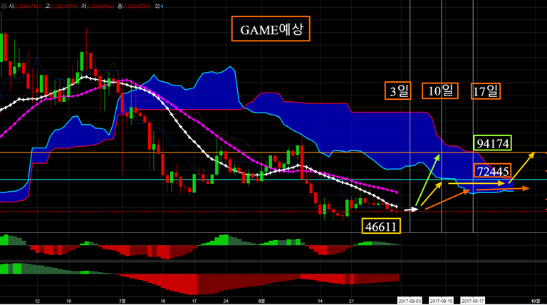 GAMEBTC  0.00047009 ▼−0.32    설명챠트   TradingView.png