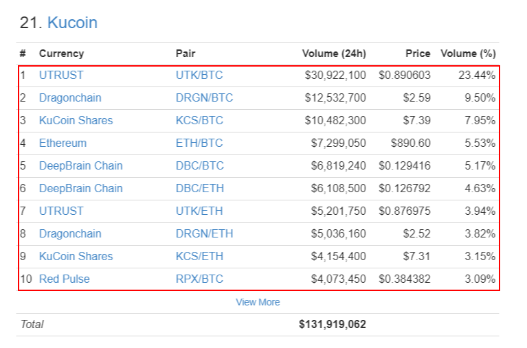 24 Hour Volume Rankings  Exchange    CoinMarketCap (3).png