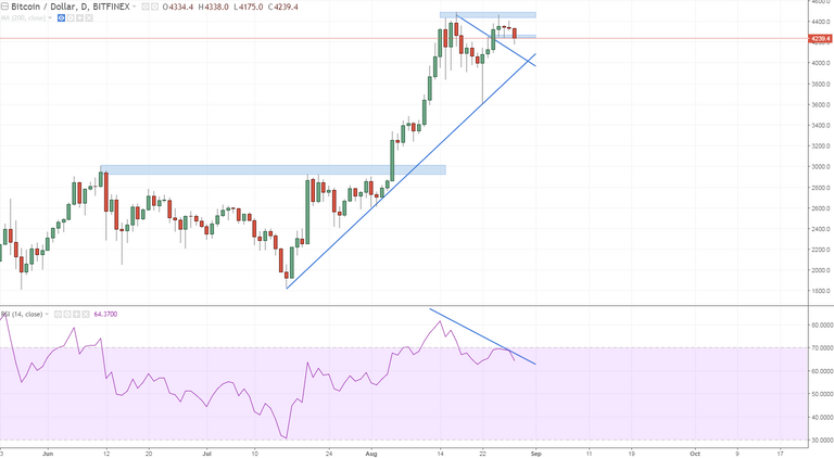 btcusd daily i dont expect bitcoin to give up so easily so bullish until proven otherwise, look to buy dips.PNG