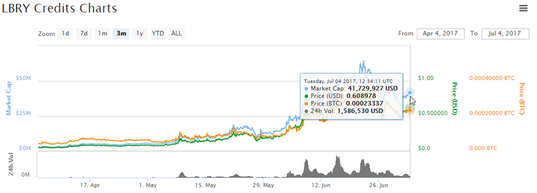 2017-07-04 14_57_26-LBRY Credits (LBC) $0.608229 (8.87%) _ CoinMarketCap.png