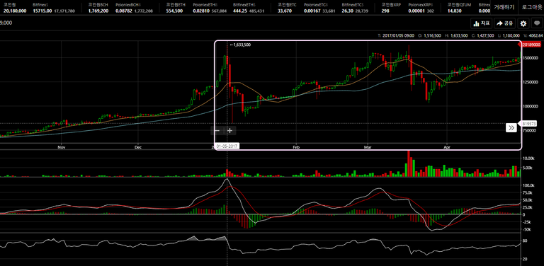2017/1/5~4/30 비트코인 일봉 챠트