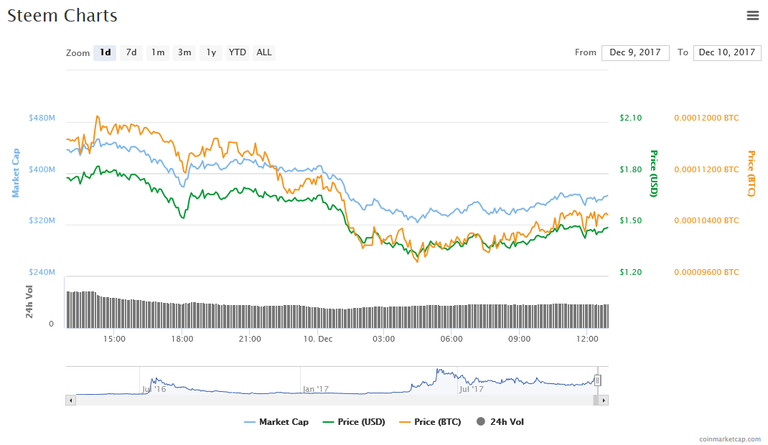 Screenshot-2017-12-10 Steem (STEEM) price, charts, market cap, and o
ther metrics CoinMarketCap(2).png