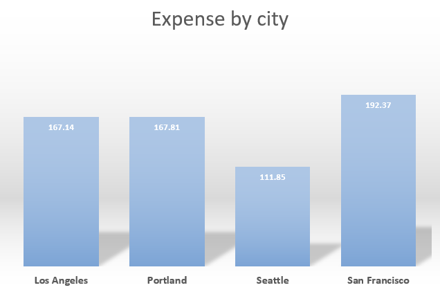 Bar - Expense by city.PNG