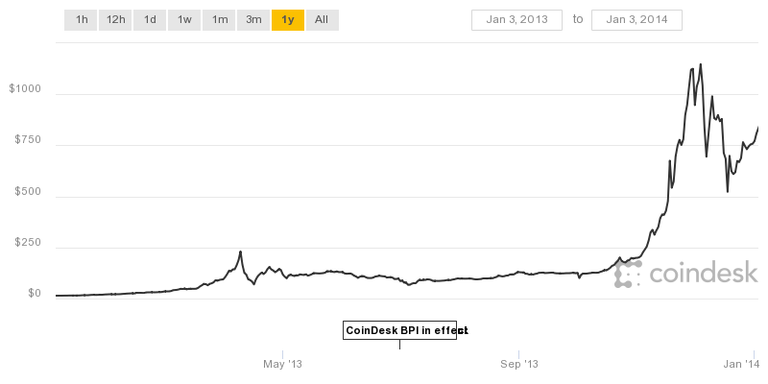 BTC 3Jan'13-3Jan'14.png