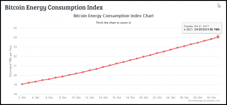 Digiconomist-Bitcoin-Energy-Consumption-768x355.png