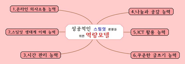 성공적인 스팀잇 생활을 위한 역량모델.jpg