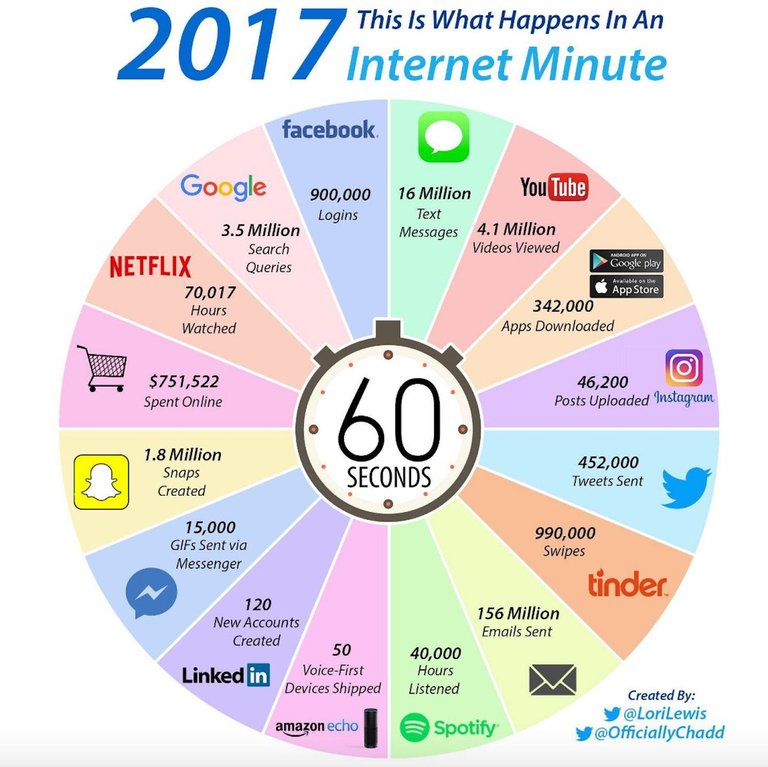 This what happens in an internet minute of 2017.jpg