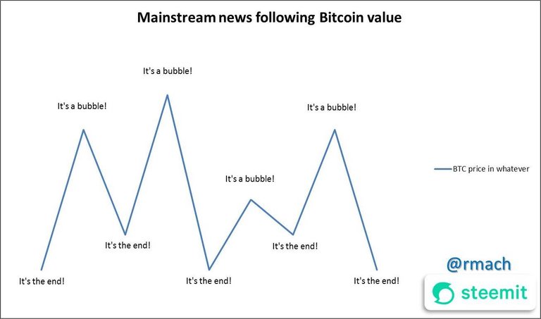 Mainstream news following bitcoin value.jpg