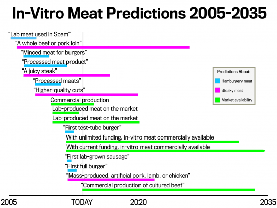 InVitroMeatComplete-foodgularity-roadmap-e1496340803869.png