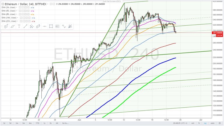 Ethereum - Andrews Pitchfork consolidation -  June 24, 2016.jpg