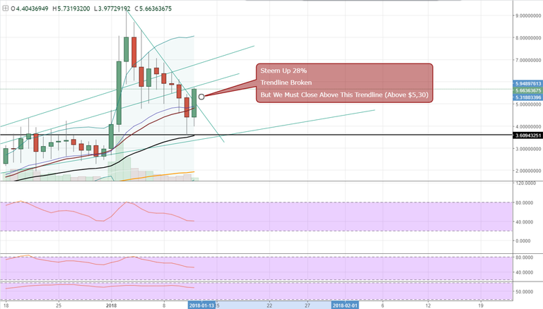 FireShot Capture 700 - STEEMUSD_ 5.61519660 ▲+27.5% —_ - https___www.tradingview.com_chart_AxIWekrr_.png