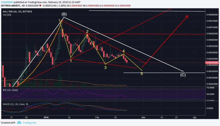 Falling wedge Elliot wave.png