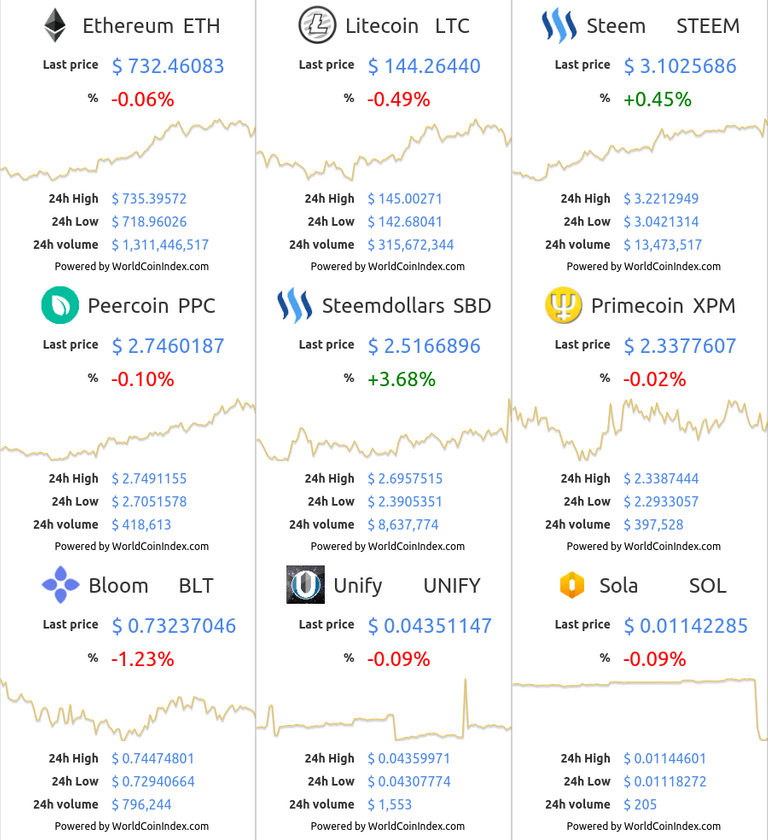 eth-ltc-steem-ppc-sbd-xpm-blt-unify-sol.png