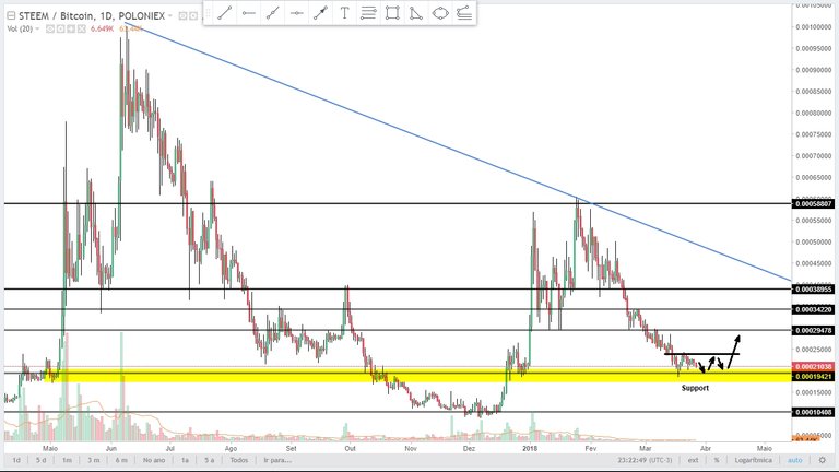 Analysis SteemBtc 260318 Daily.jpg