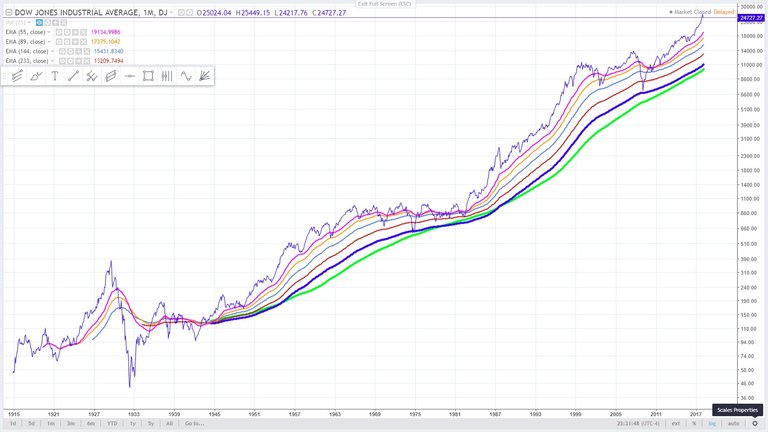 13 -  the Dow Jones Industrial Average -  Log chart - compared to the present March 20, 2018.jpg