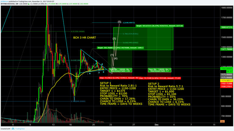 BCH - Bitcoin Cash November 21 - Entry $1150-$1200, T1 $1375, T2 $1,600.png