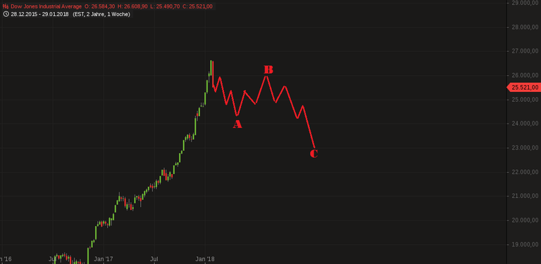 chart-04022018-1217-DowJonesIndustrialAverage.png