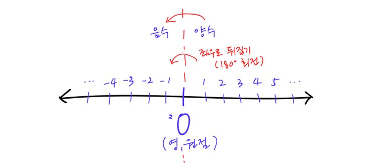 본문 그림 설명_수직선 위에 0을 기준으로 오른쪽에 있는 양수를 좌우로 뒤집으면(180도 회전) 음수가 됨