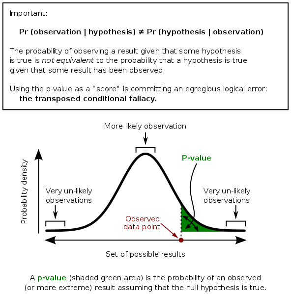 P-value in statistical significance, from Rational Wiki