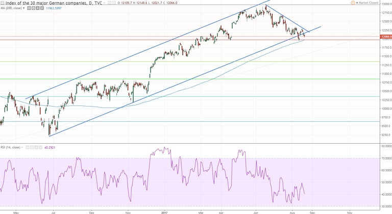 dax bouncing on 200 but needs to get above both TLs to consider anything bullish.PNG